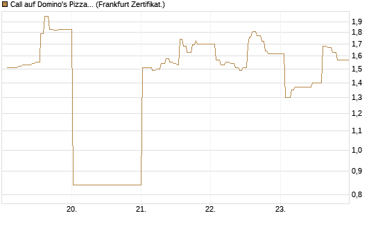 Call auf Domino's Pizza [UBS AG (London)] Chart