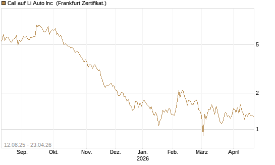 Call auf Li Auto Inc [UBS AG (London)] Chart