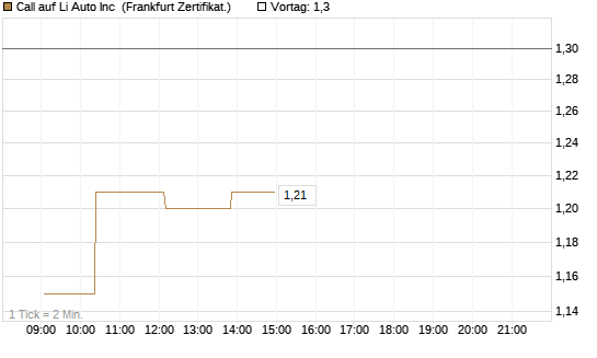 Call auf Li Auto Inc [UBS AG (London)] Chart