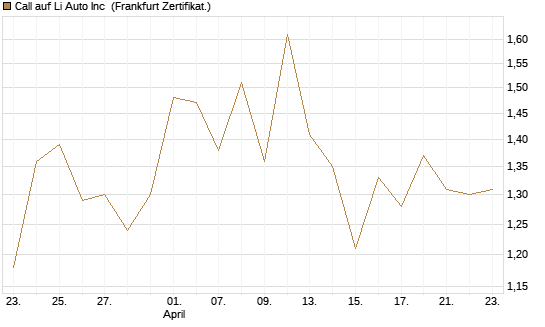 Call auf Li Auto Inc [UBS AG (London)] Chart