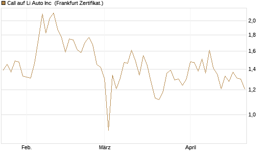 Call auf Li Auto Inc [UBS AG (London)] Chart