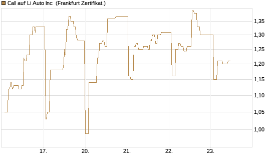 Call auf Li Auto Inc [UBS AG (London)] Chart