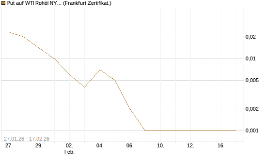 Put auf WTI Rohöl NYMEX 03/26 [Vontobel] Chart