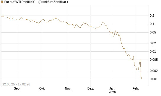 Put auf WTI Rohöl NYMEX 03/26 [Vontobel] Chart