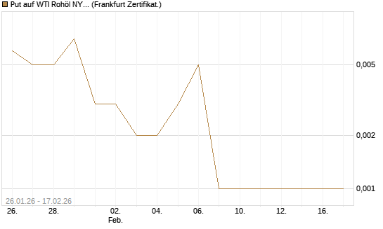 Put auf WTI Rohöl NYMEX 03/26 [Vontobel] Chart