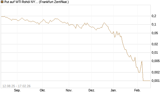 Put auf WTI Rohöl NYMEX 03/26 [Vontobel] Chart