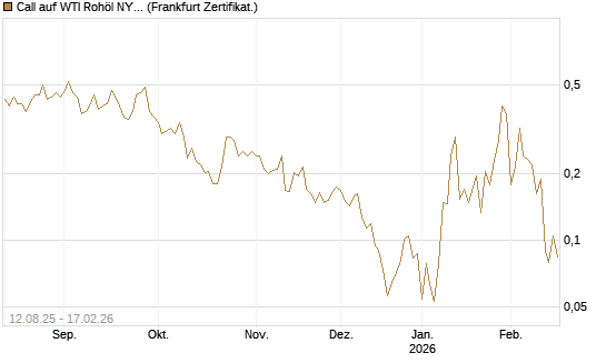 Call auf WTI Rohöl NYMEX 03/26 [Vontobel] Chart