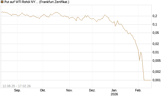 Put auf WTI Rohöl NYMEX 03/26 [Vontobel] Chart