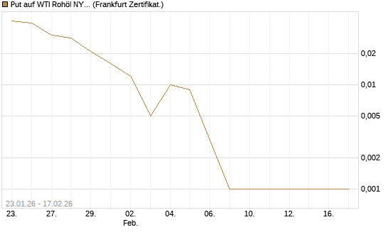 Put auf WTI Rohöl NYMEX 03/26 [Vontobel] Chart