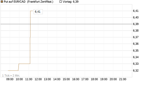 Put auf EUR/CAD [Société Générale Effekten GmbH] Chart