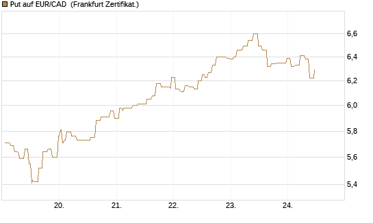 Put auf EUR/CAD [Société Générale Effekten GmbH] Chart