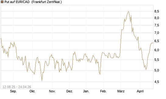 Put auf EUR/CAD [Société Générale Effekten GmbH] Chart