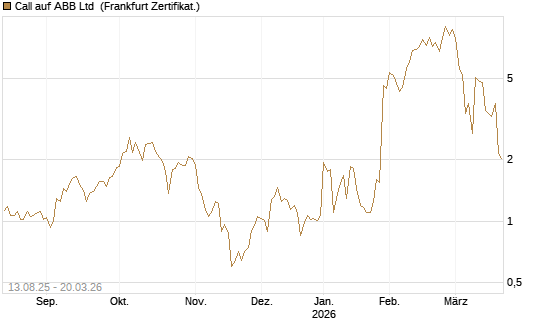 Call auf ABB Ltd [Vontobel] Chart