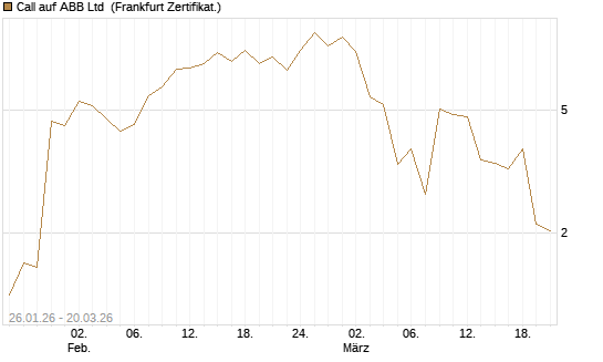 Call auf ABB Ltd [Vontobel] Chart