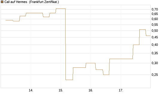 Call auf Hermes [Vontobel] Chart