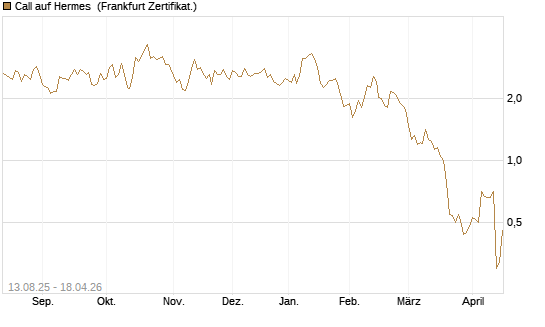 Call auf Hermes [Vontobel] Chart