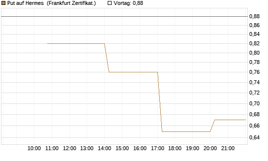 Put auf Hermes [Vontobel] Chart