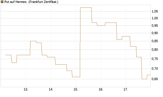 Put auf Hermes [Vontobel] Chart