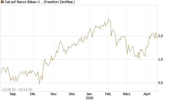Call auf Banco Bilbao Vizcaya Argentari [DZ BANK AG] Chart