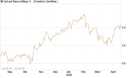 Call auf Banco Bilbao Vizcaya Argentari [DZ BANK AG] Chart