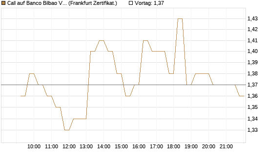 Call auf Banco Bilbao Vizcaya Argentari [DZ BANK AG] Chart