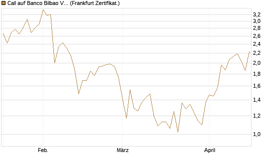 Call auf Banco Bilbao Vizcaya Argentari [DZ BANK AG] Chart