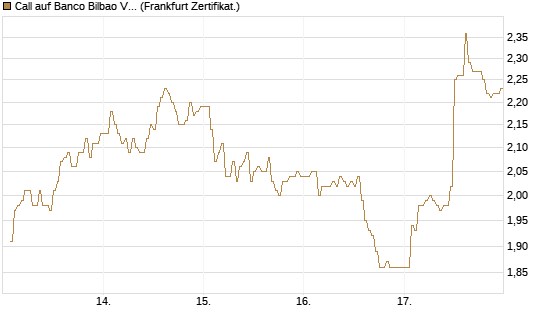Call auf Banco Bilbao Vizcaya Argentari [DZ BANK AG] Chart