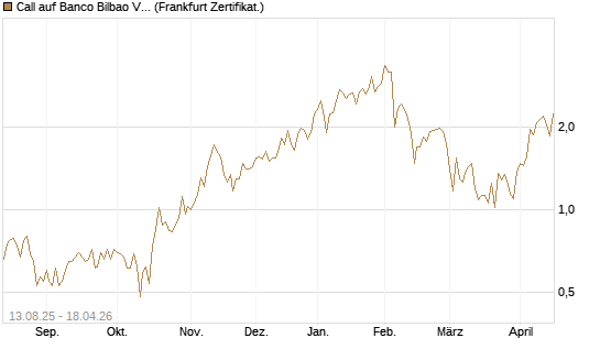 Call auf Banco Bilbao Vizcaya Argentari [DZ BANK AG] Chart