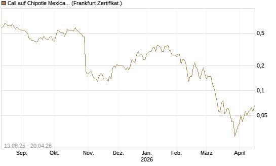 Call auf Chipotle Mexican Grill [Société Générale Effekten GmbH] Chart