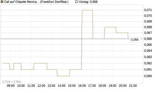 Call auf Chipotle Mexican Grill [Société Générale Effekten GmbH] Chart