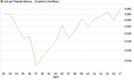 Call auf Chipotle Mexican Grill [Société Générale Effekten GmbH] Chart