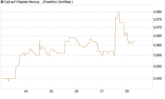 Call auf Chipotle Mexican Grill [Société Générale Effekten GmbH] Chart