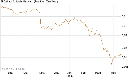 Call auf Chipotle Mexican Grill [Société Générale Effekten GmbH] Chart