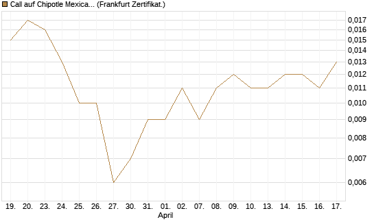 Call auf Chipotle Mexican Grill [Société Générale Effekten GmbH] Chart