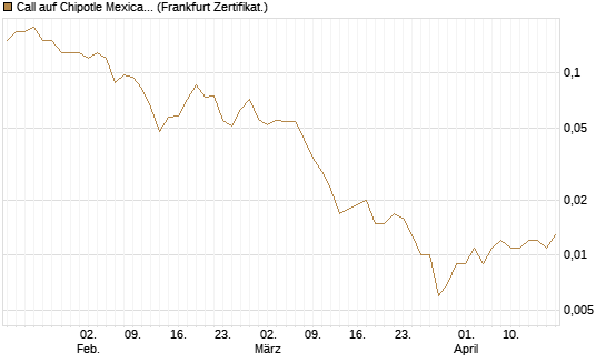 Call auf Chipotle Mexican Grill [Société Générale Effekten GmbH] Chart