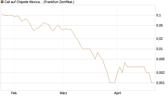 Call auf Chipotle Mexican Grill [Société Générale Effekten GmbH] Chart