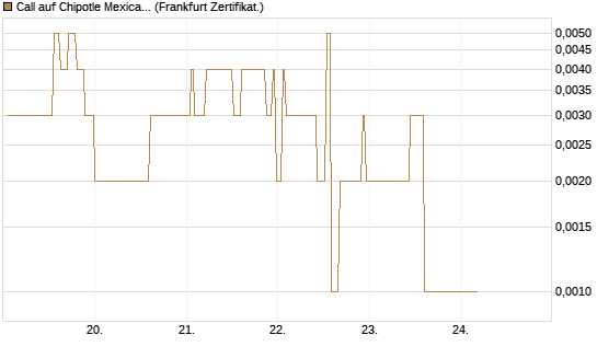 Call auf Chipotle Mexican Grill [Société Générale Effekten GmbH] Chart