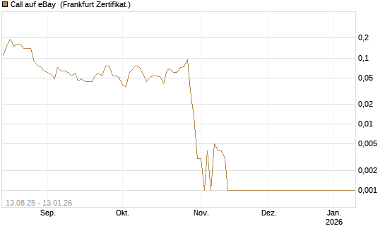 Call auf eBay [Société Générale Effekten GmbH] Chart