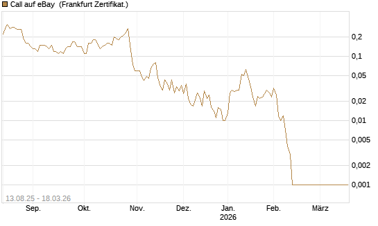 Call auf eBay [Société Générale Effekten GmbH] Chart