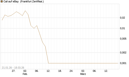 Call auf eBay [Société Générale Effekten GmbH] Chart