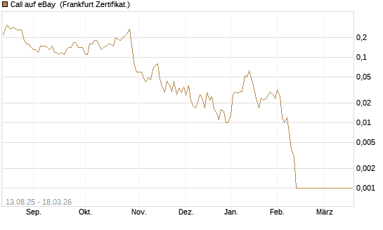 Call auf eBay [Société Générale Effekten GmbH] Chart