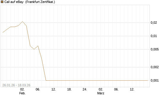 Call auf eBay [Société Générale Effekten GmbH] Chart