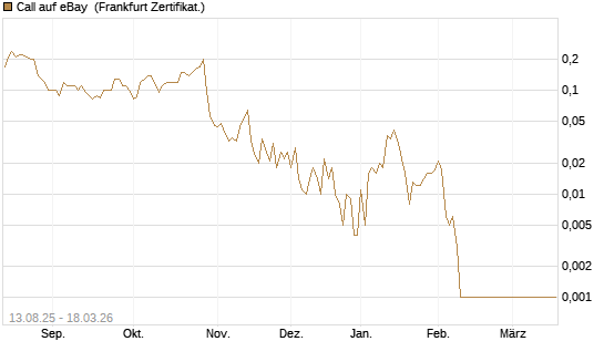 Call auf eBay [Société Générale Effekten GmbH] Chart