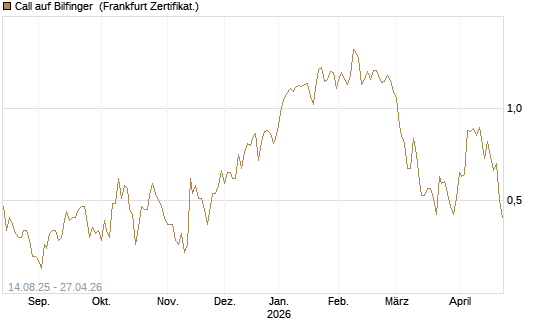 Call auf Bilfinger [HSBC Trinkaus & Burkhardt GmbH] Chart