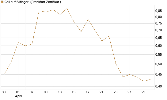 Call auf Bilfinger [HSBC Trinkaus & Burkhardt GmbH] Chart