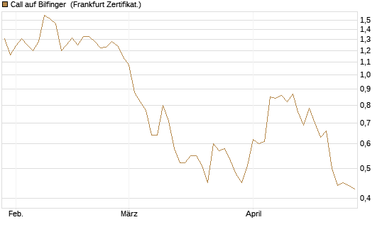 Call auf Bilfinger [HSBC Trinkaus & Burkhardt GmbH] Chart