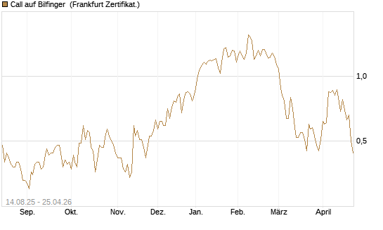 Call auf Bilfinger [HSBC Trinkaus & Burkhardt GmbH] Chart