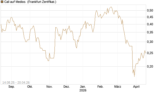 Call auf Medios [DZ BANK AG] Chart