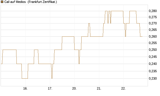 Call auf Medios [DZ BANK AG] Chart