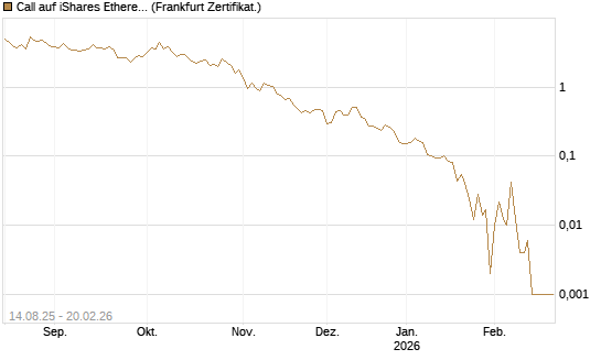 Call auf iShares Ethereum Trust ETF [Vontobel] Chart